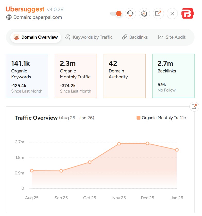 Paperpal monthly active users report