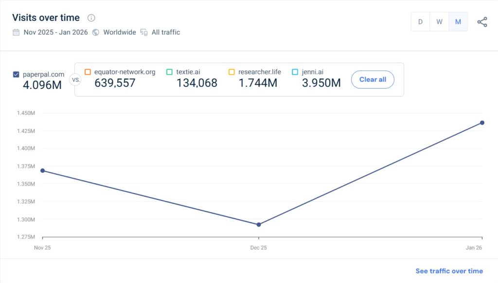 Paperpal AI website traffic