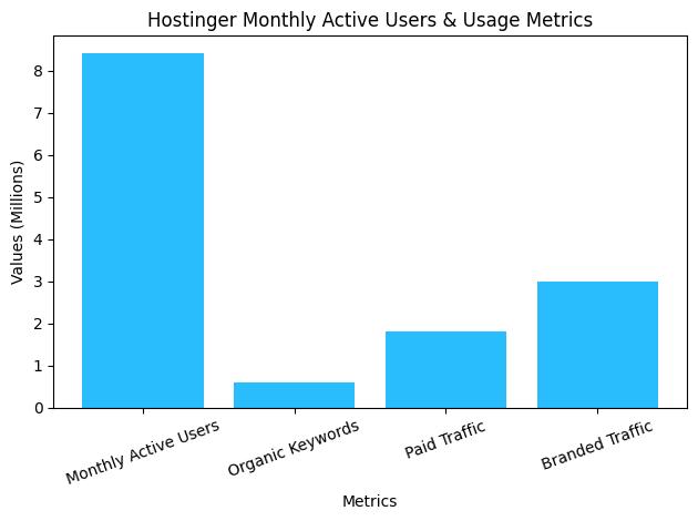 Hostinger Monthly Active Users