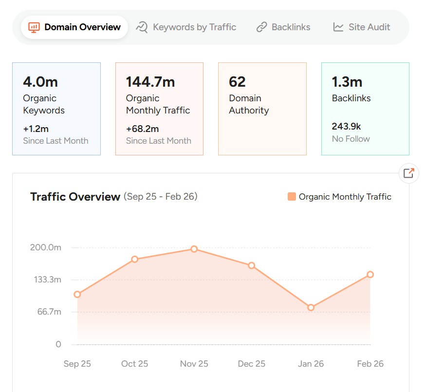 QuillBot Monthly Active users