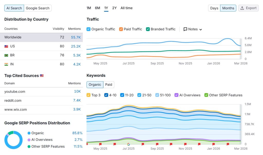 Hostinger Search Volume