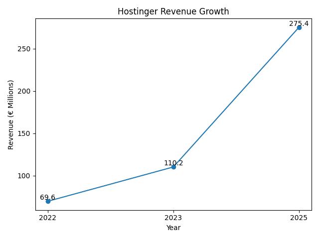 Hostinger Revenue