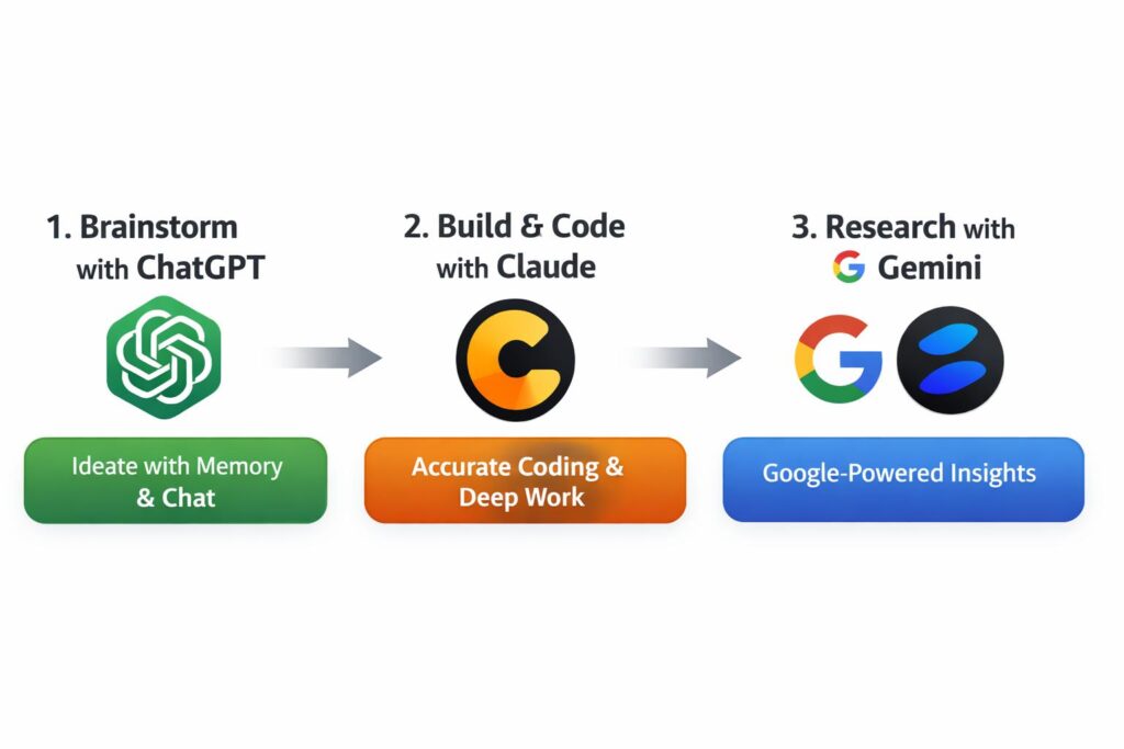 ChatGPT vs Claude vs Gemini - Best for uses