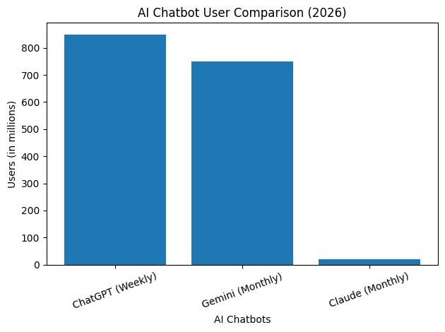 ChatGPT vs Gemini vs Claude Monthly Active users