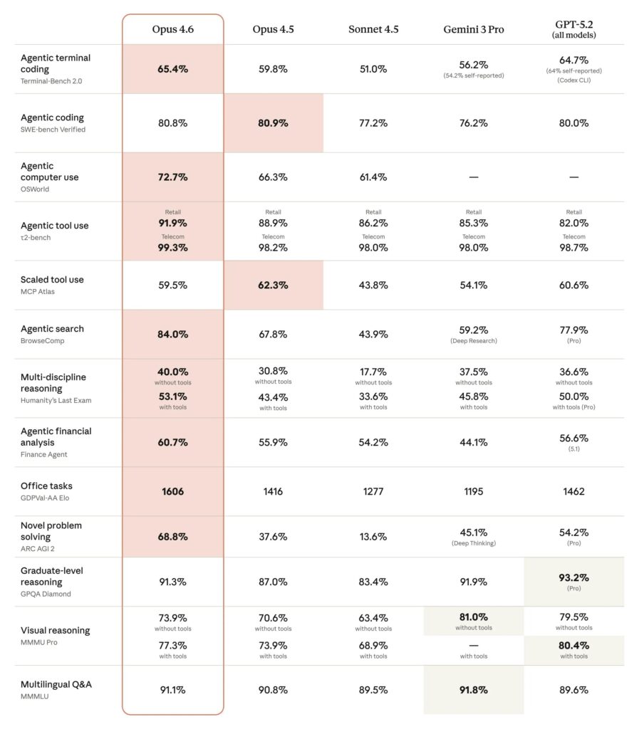 Claude Opus 4.6 scored 65.4% on the Terminal-Bench coding test 
