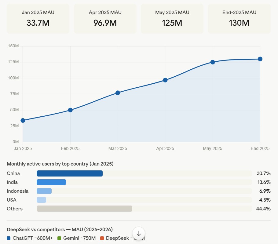 DeepSeek Monthly Active Users