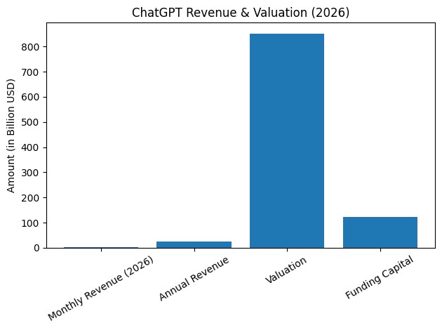 ChatGPT Revenue & Valuation 2026