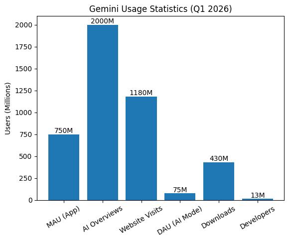 Gemini Monthly Active users report 2026