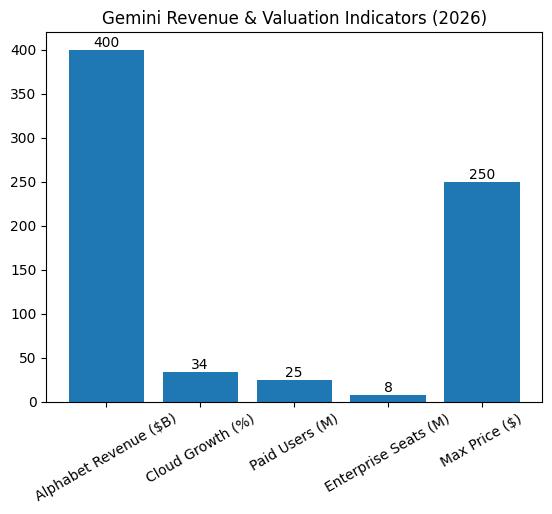 Gemini Revenue and Valuation