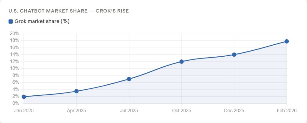 Grok AI Market Share
