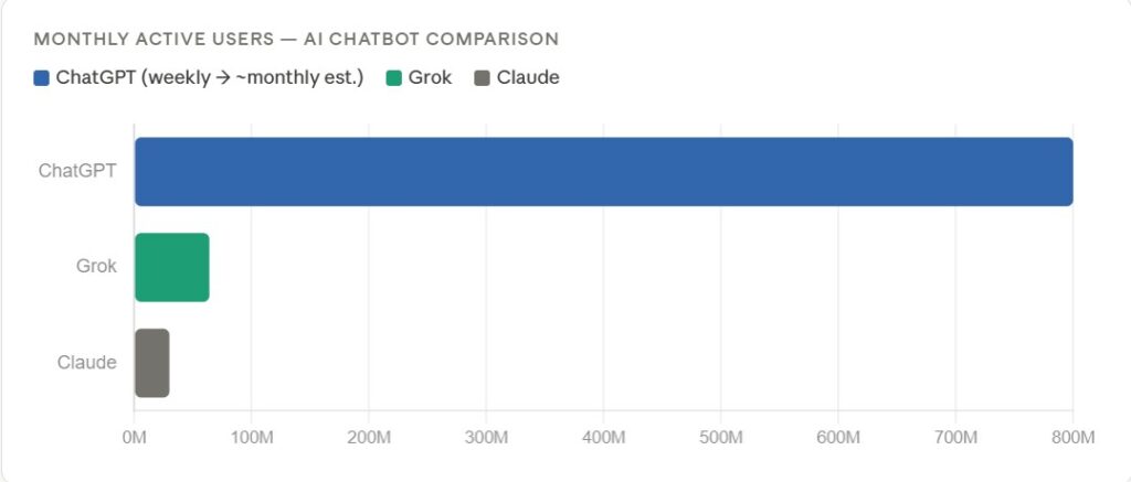 Grok AI Monthly Active Users comparison with chatgpt and claude ai