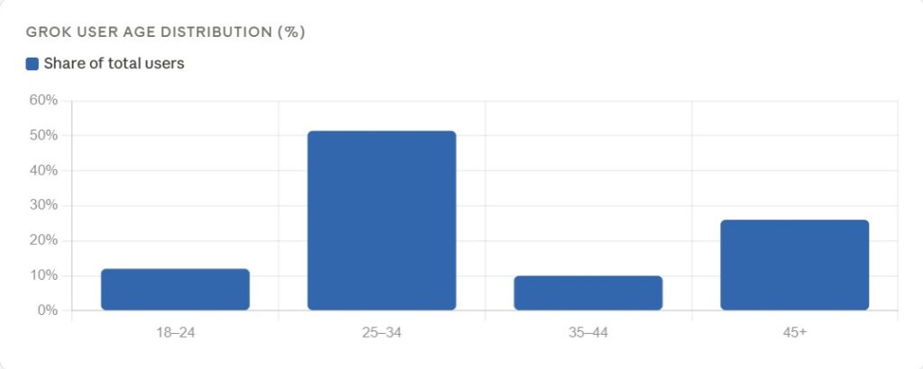 Grok AI User Age Distribution
