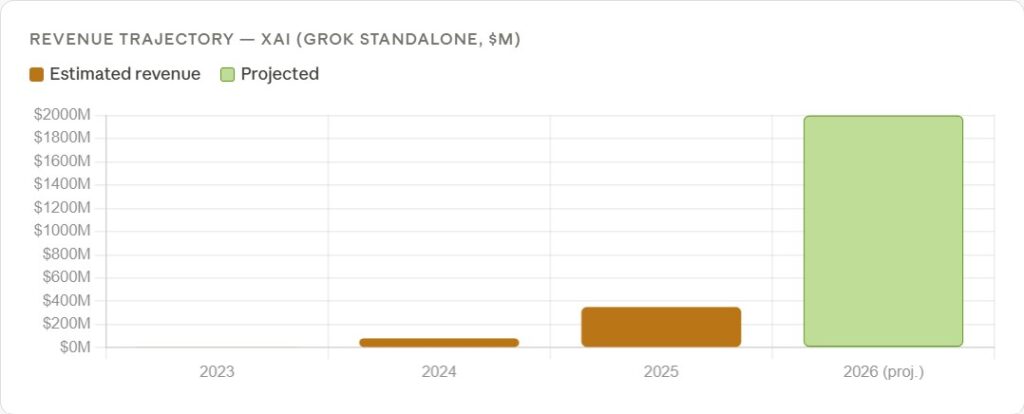 Grok AI Revenue 2026