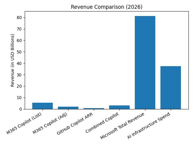 Microsoft Copilot Revenue Comparision graph