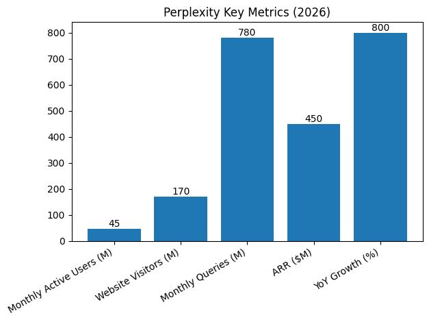 Perplexity - Monthly Active Users