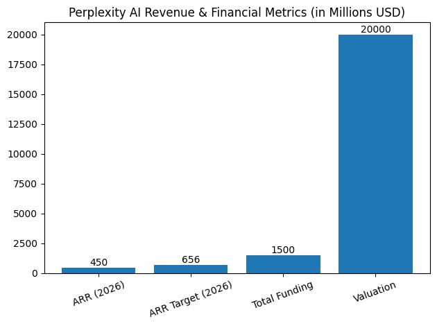 Perplexity AI Revenue