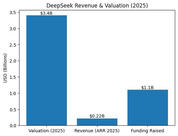 DeepSeek Revenue & Valuation in 2026