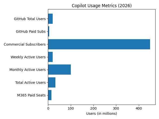 Microsoft Copilot Stats