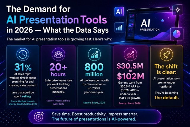 7 Best AI Presentation Makers in 2026: Honest Reviews, Pricing & Real Data